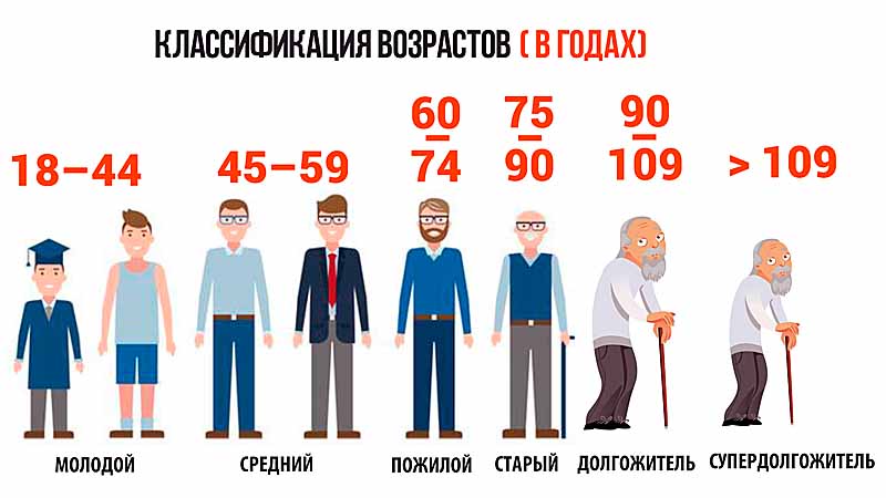 Со скольки лет берут в дом престарелых (пансионат для пожилых)?